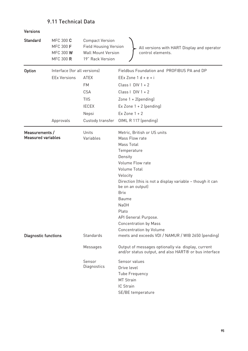 11 technical data | KROHNE OPTIMASS with MFC 300 EN User Manual | Page 95 / 146