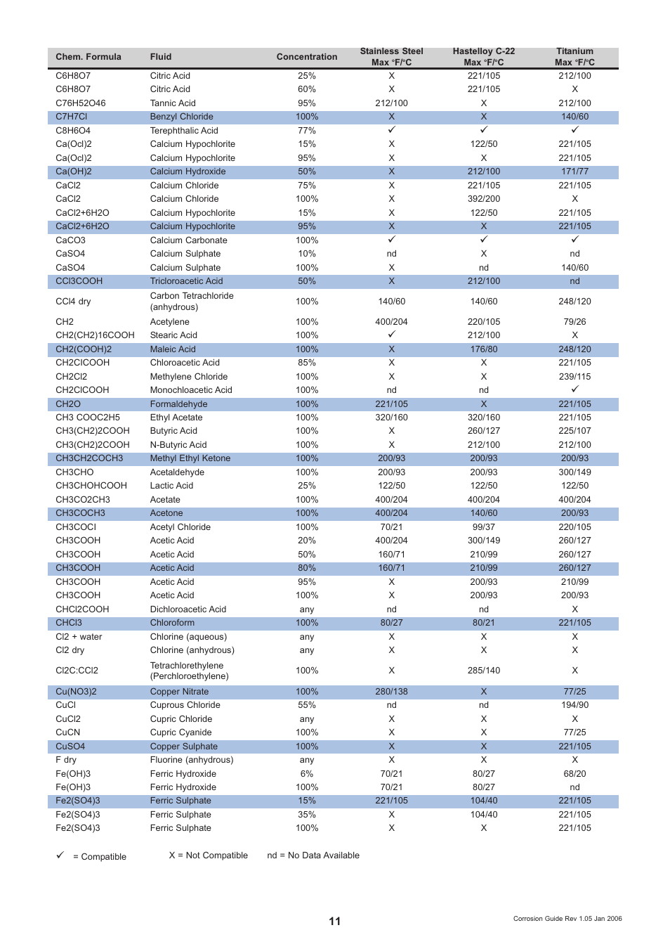 KROHNE OPTIMASS Sensors Corrosion guidelines EN User Manual | Page 11 / 18
