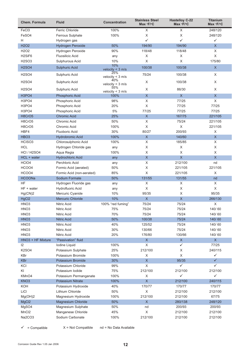 KROHNE OPTIMASS Sensors Corrosion guidelines EN User Manual | Page 12 / 18