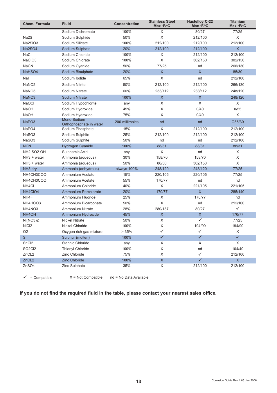 KROHNE OPTIMASS Sensors Corrosion guidelines EN User Manual | Page 13 / 18