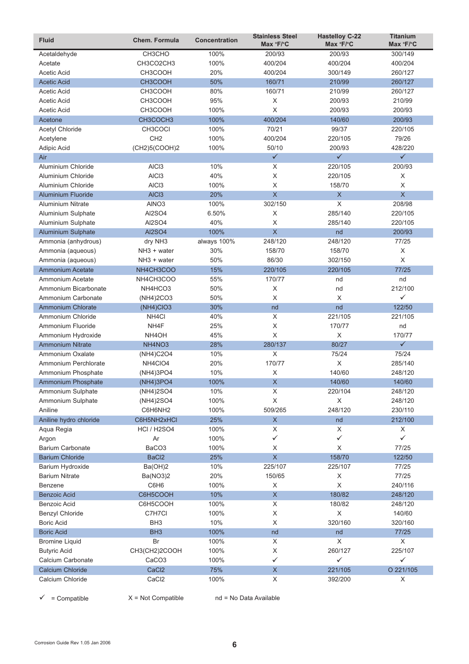 KROHNE OPTIMASS Sensors Corrosion guidelines EN User Manual | Page 6 / 18