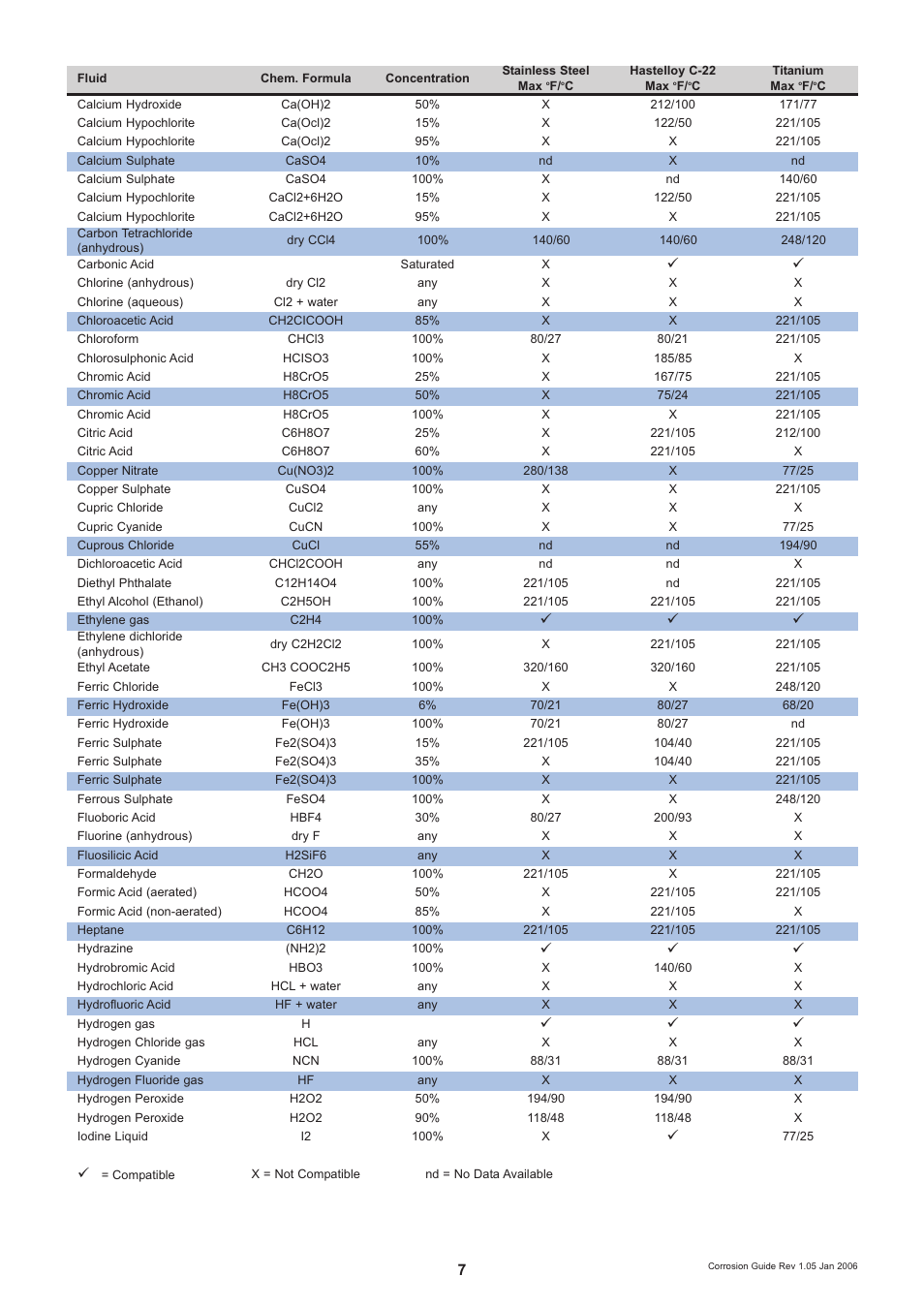 KROHNE OPTIMASS Sensors Corrosion guidelines EN User Manual | Page 7 / 18