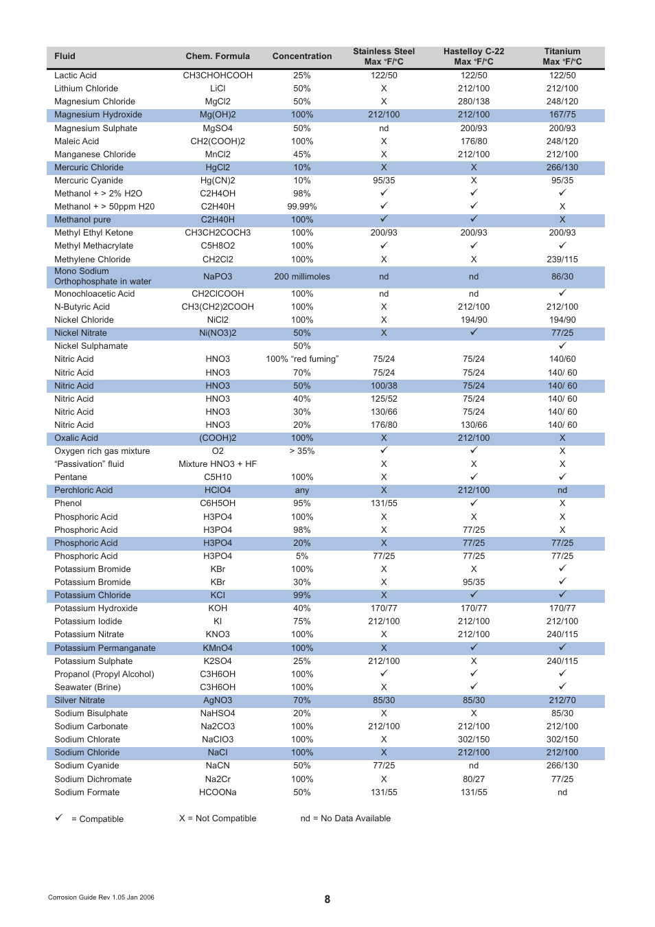 KROHNE OPTIMASS Sensors Corrosion guidelines EN User Manual | Page 8 / 18