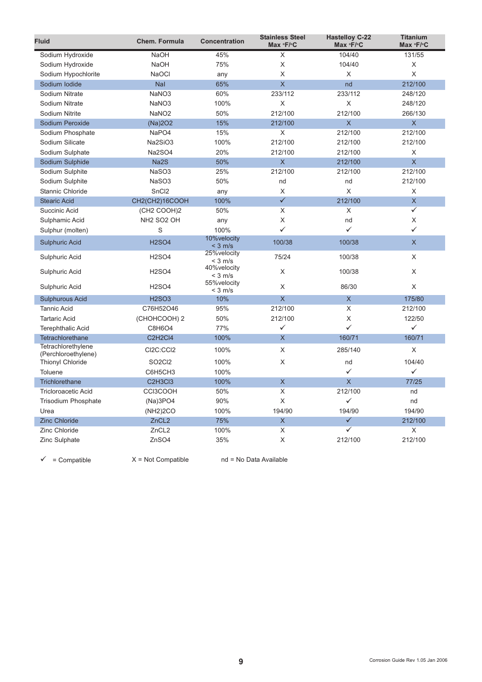 KROHNE OPTIMASS Sensors Corrosion guidelines EN User Manual | Page 9 / 18