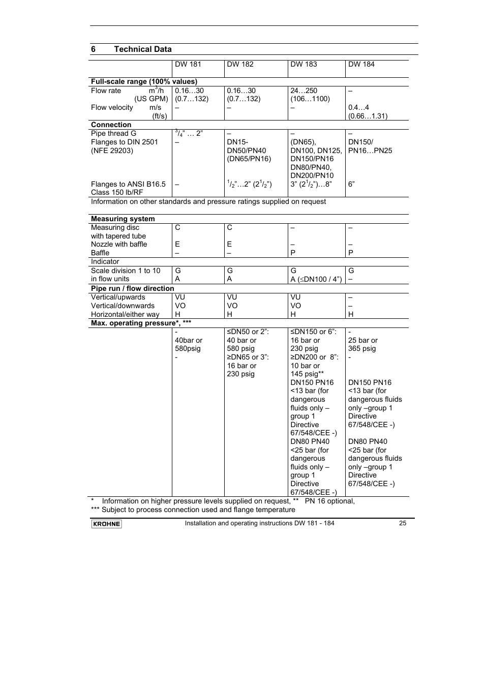 KROHNE DW 181-182-183-184 EN User Manual | Page 25 / 39