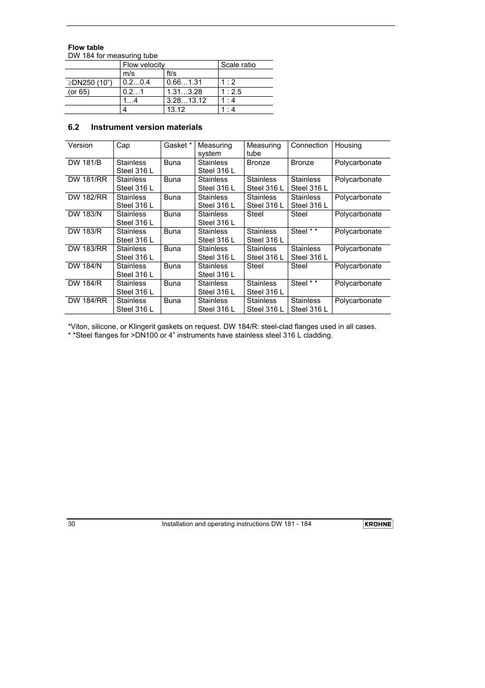 KROHNE DW 181-182-183-184 EN User Manual | Page 30 / 39