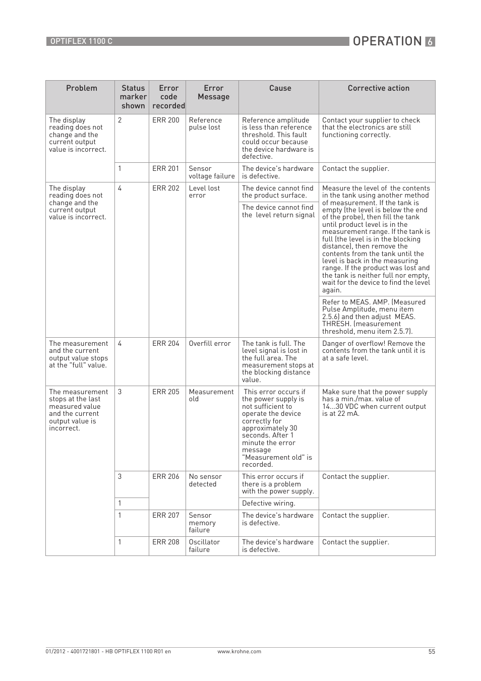 Operation | KROHNE OPTIFLEX 1100C EN User Manual | Page 55 / 72