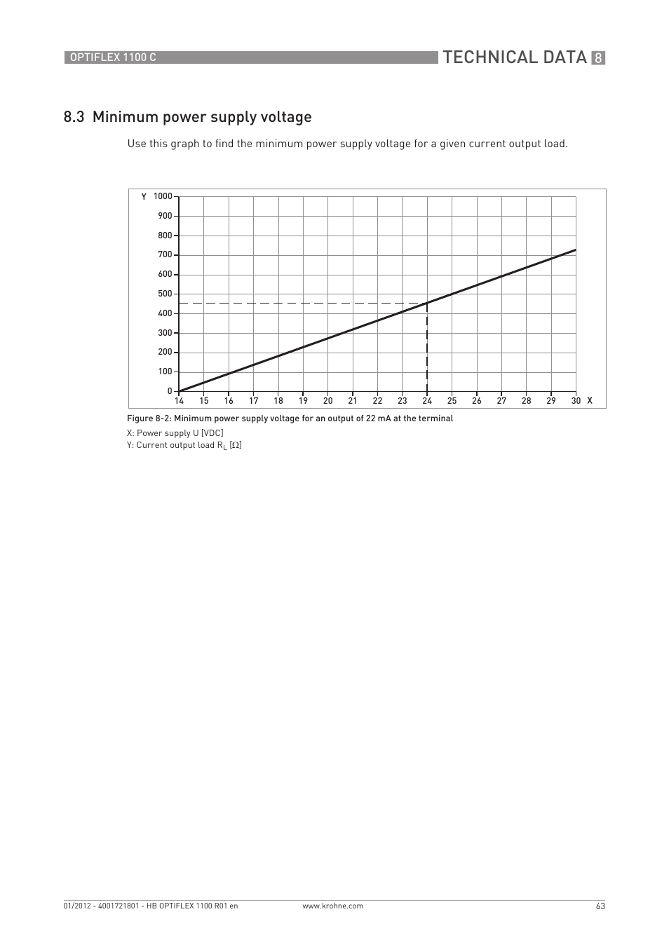 Technical data, 3 minimum power supply voltage | KROHNE OPTIFLEX 1100C EN User Manual | Page 63 / 72