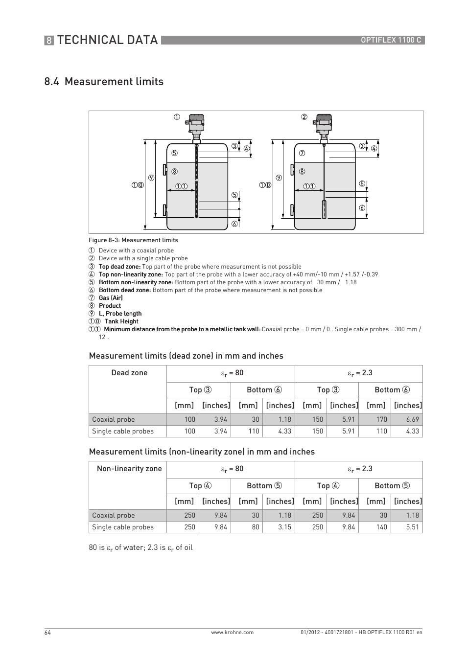 Technical data, 4 measurement limits | KROHNE OPTIFLEX 1100C EN User Manual | Page 64 / 72