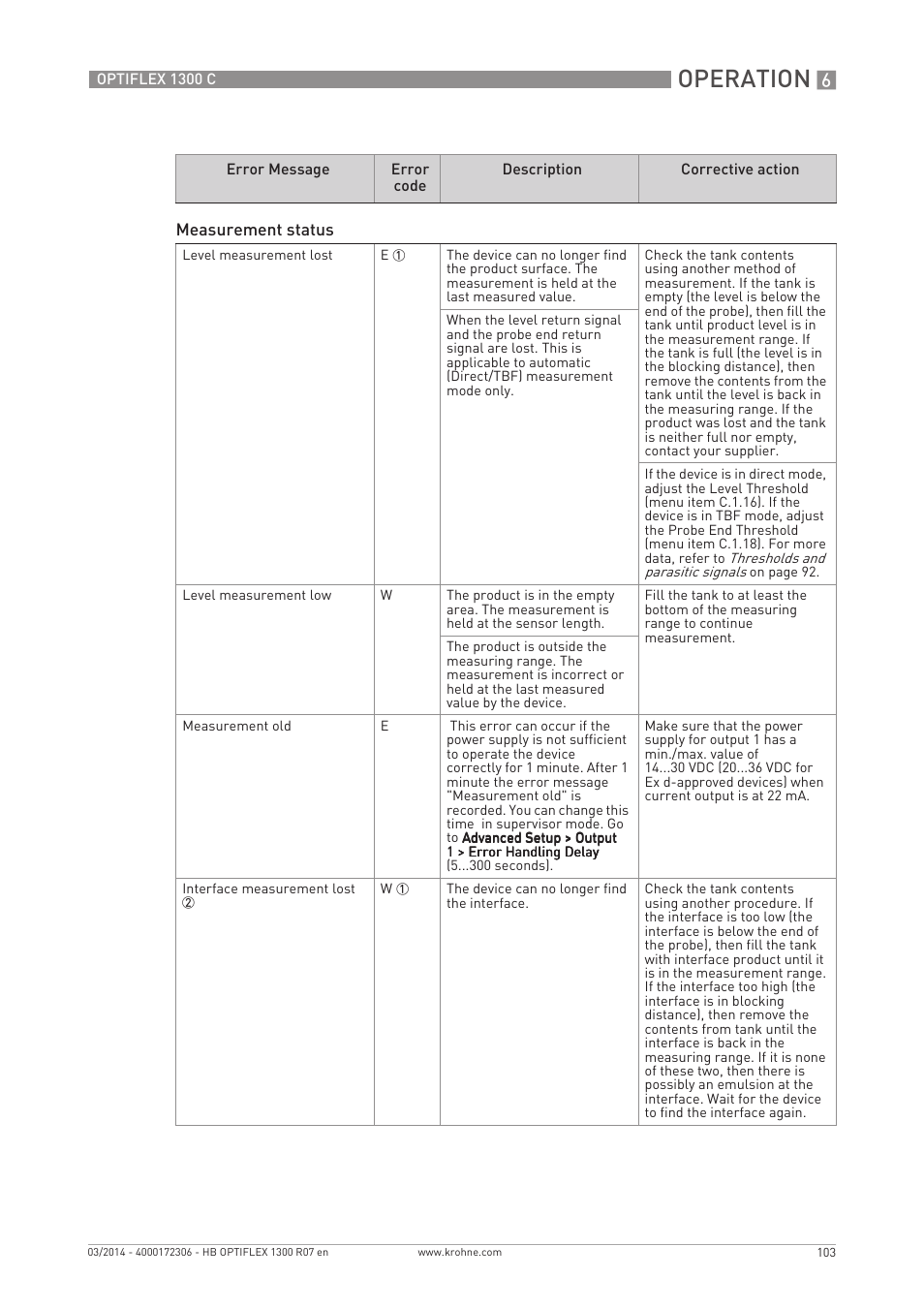 Operation | KROHNE OPTIFLEX 1300C EN User Manual | Page 103 / 192