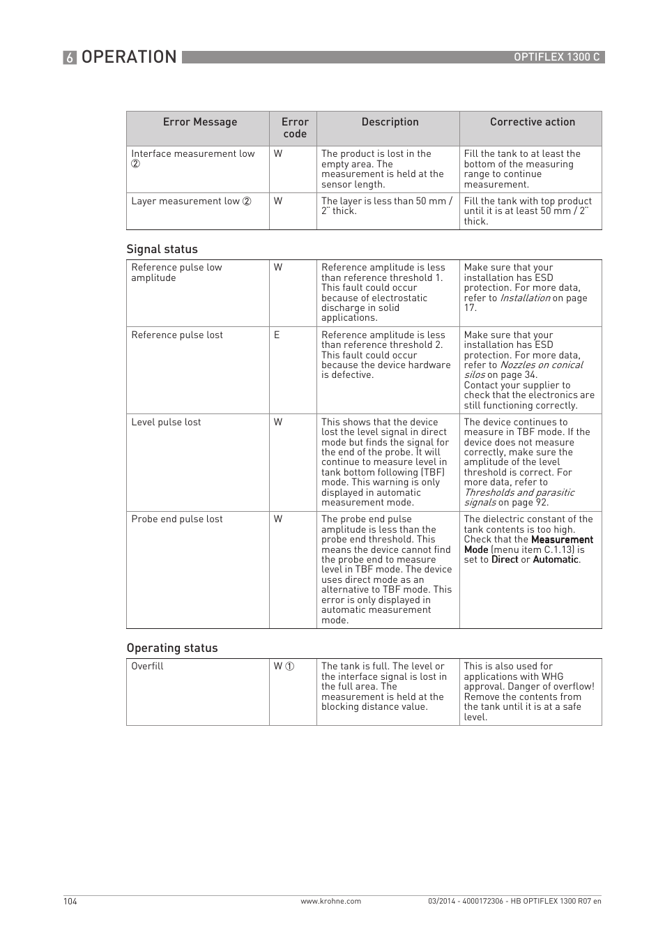 Operation | KROHNE OPTIFLEX 1300C EN User Manual | Page 104 / 192