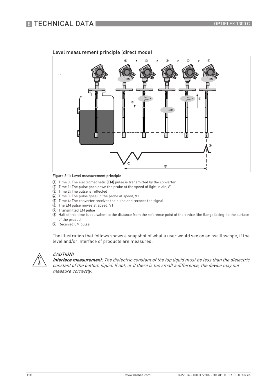 Technical data | KROHNE OPTIFLEX 1300C EN User Manual | Page 128 / 192