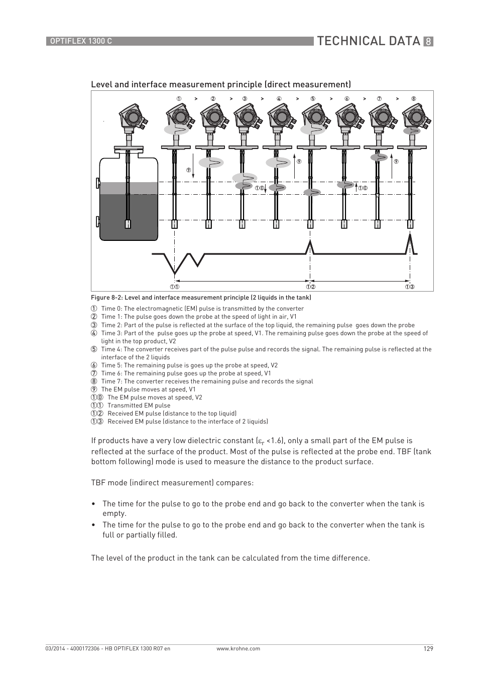 Technical data | KROHNE OPTIFLEX 1300C EN User Manual | Page 129 / 192