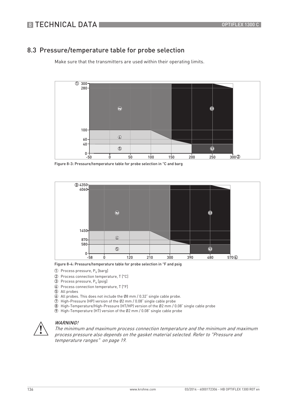 Technical data, 3 pressure/temperature table for probe selection | KROHNE OPTIFLEX 1300C EN User Manual | Page 136 / 192