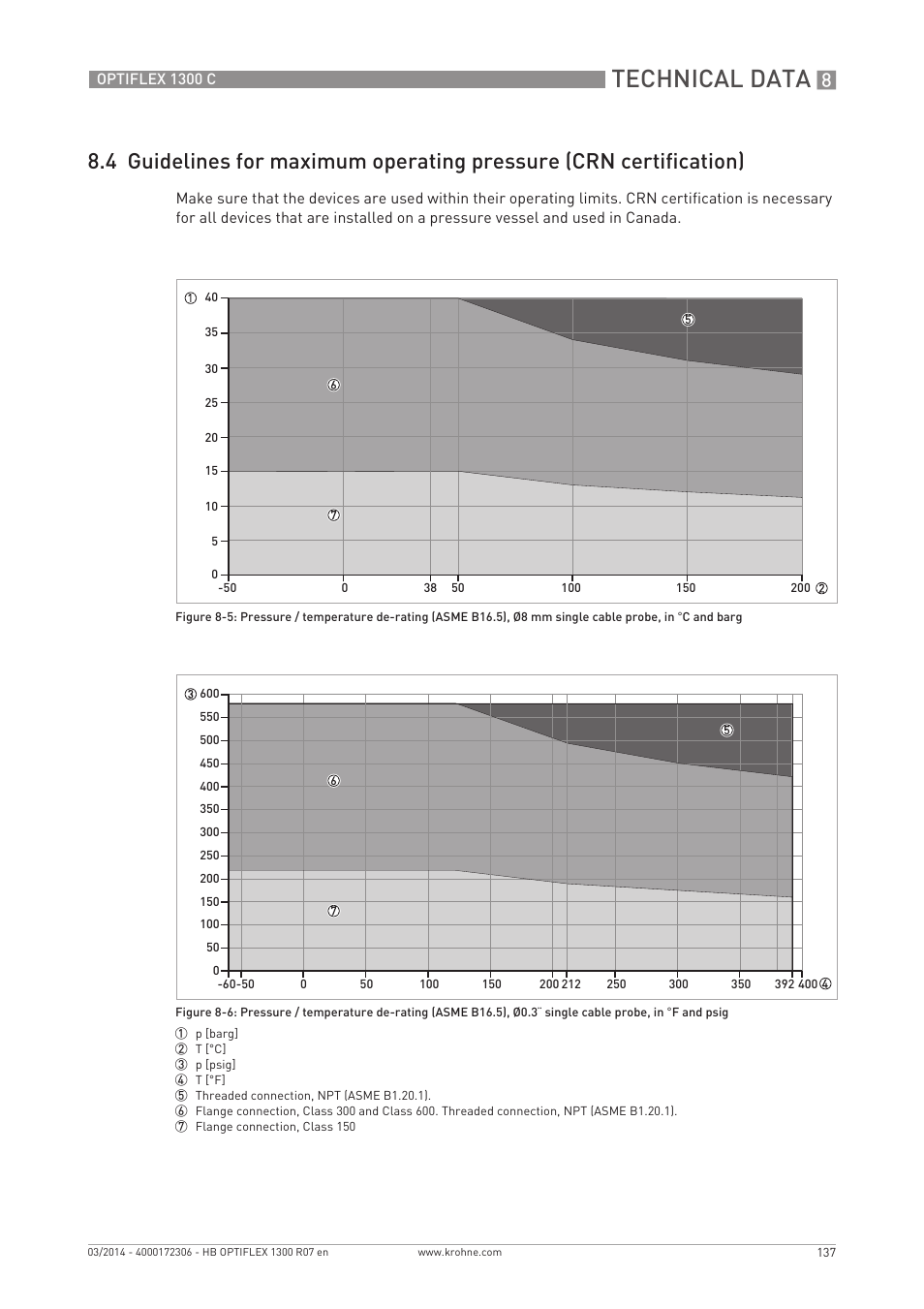 Technical data | KROHNE OPTIFLEX 1300C EN User Manual | Page 137 / 192