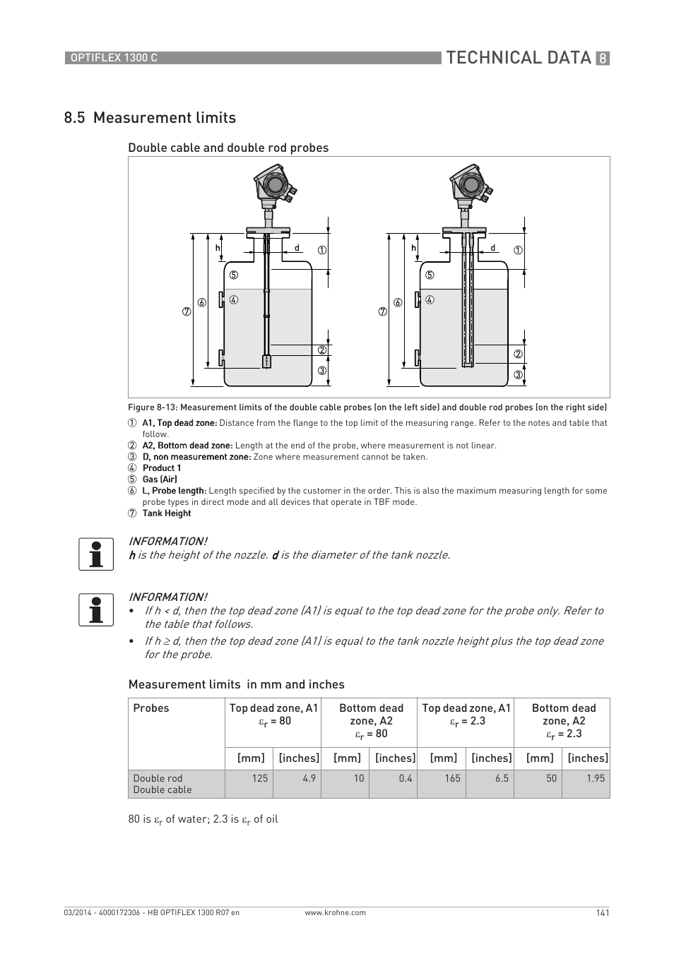 Technical data, 5 measurement limits | KROHNE OPTIFLEX 1300C EN User Manual | Page 141 / 192