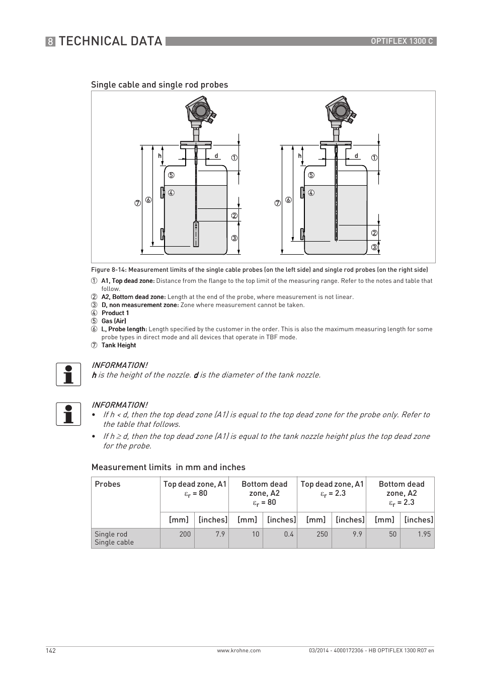 Technical data | KROHNE OPTIFLEX 1300C EN User Manual | Page 142 / 192