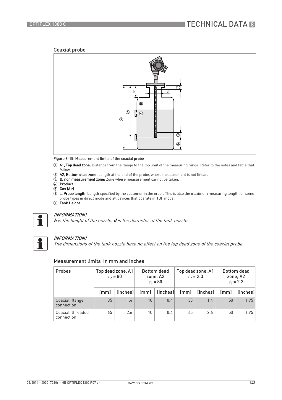 Technical data | KROHNE OPTIFLEX 1300C EN User Manual | Page 143 / 192