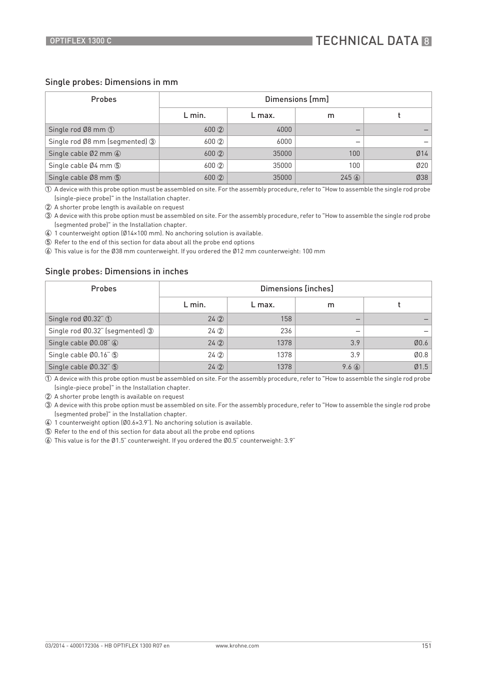Technical data | KROHNE OPTIFLEX 1300C EN User Manual | Page 151 / 192