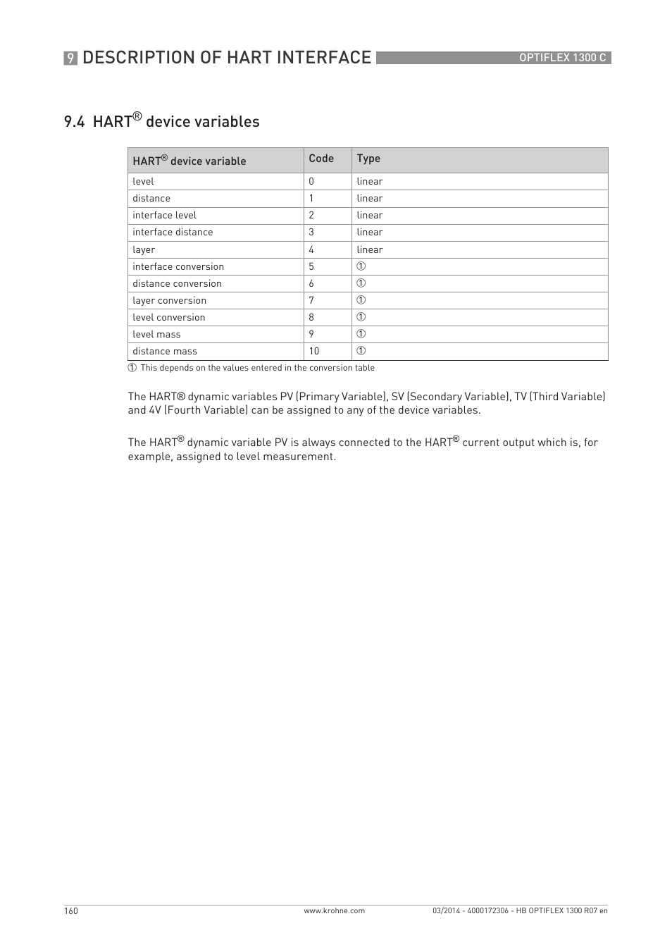 Description of hart interface, 4 hart, Device variables | KROHNE OPTIFLEX 1300C EN User Manual | Page 160 / 192