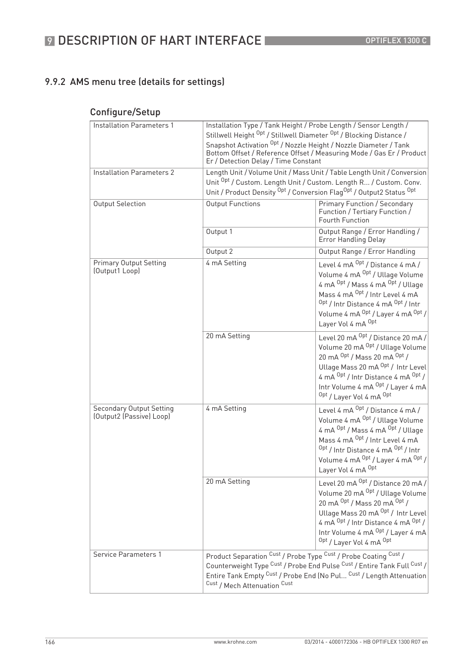 Description of hart interface | KROHNE OPTIFLEX 1300C EN User Manual | Page 166 / 192