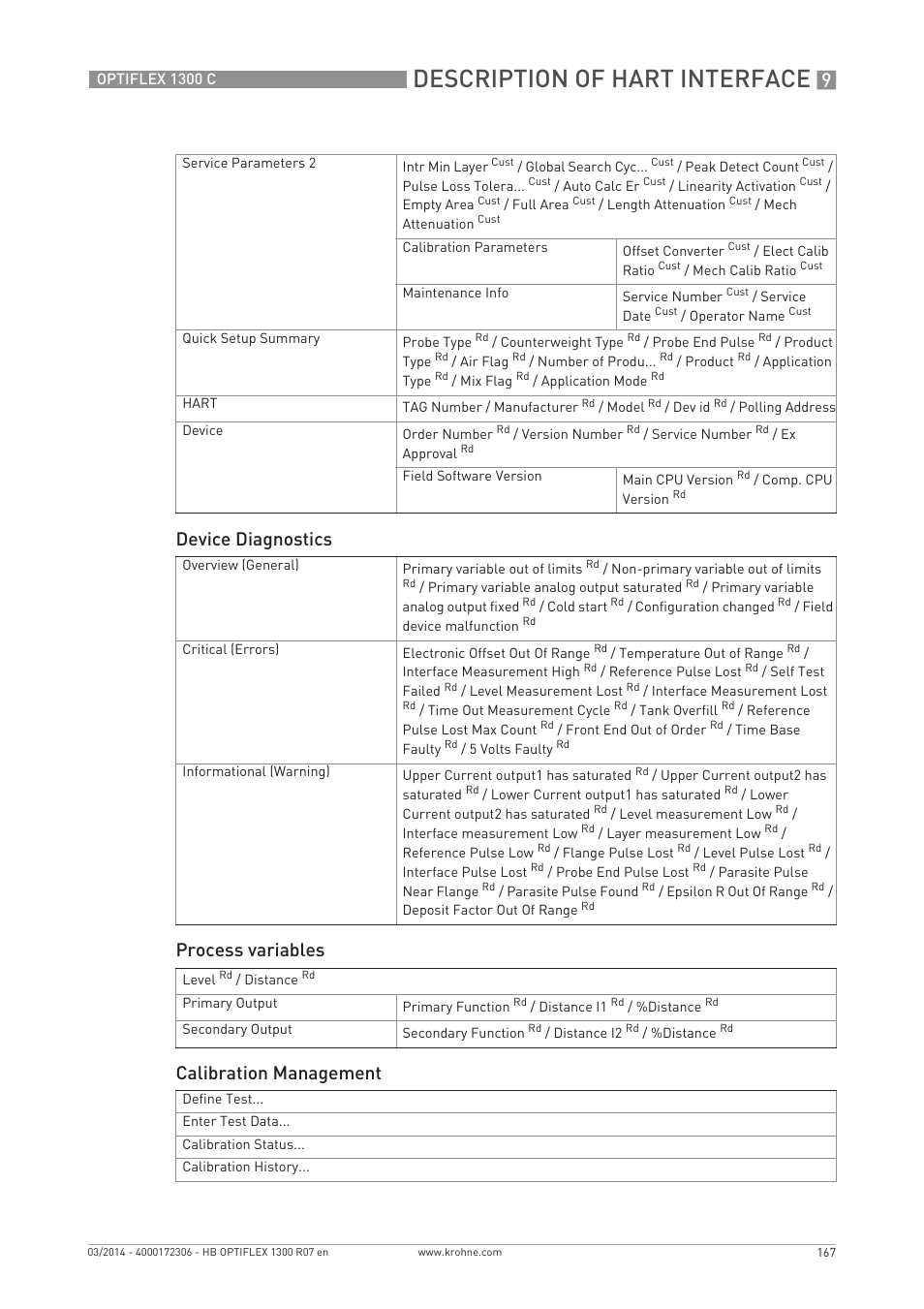 Description of hart interface, Device diagnostics, Process variables | Calibration management | KROHNE OPTIFLEX 1300C EN User Manual | Page 167 / 192