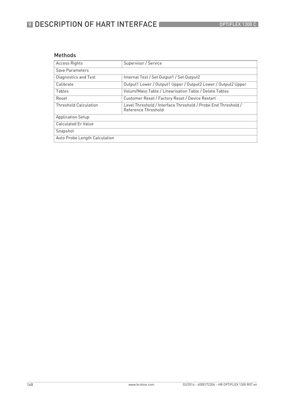 Description of hart interface, Methods | KROHNE OPTIFLEX 1300C EN User Manual | Page 168 / 192