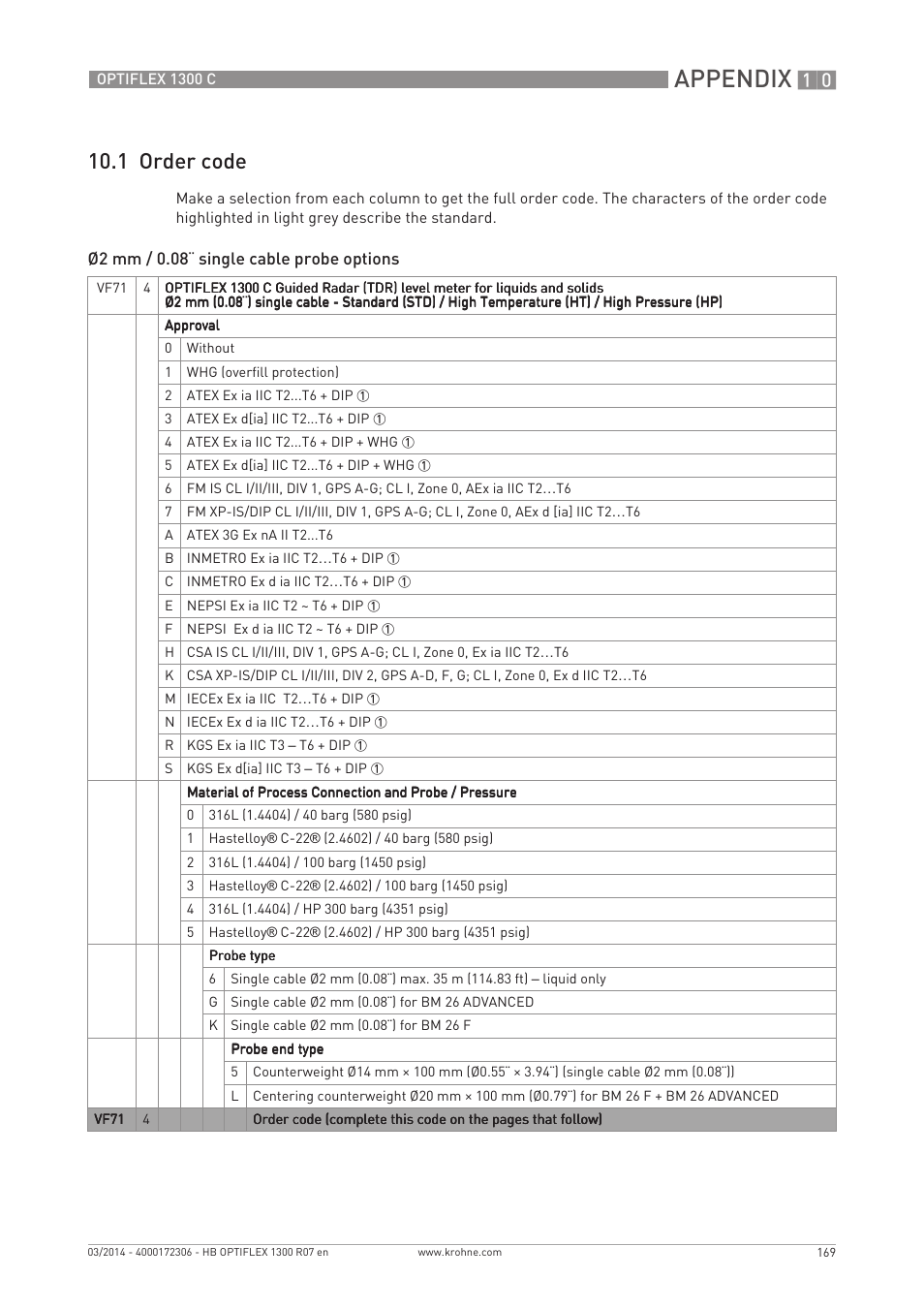 Appendix, 1 order code | KROHNE OPTIFLEX 1300C EN User Manual | Page 169 / 192