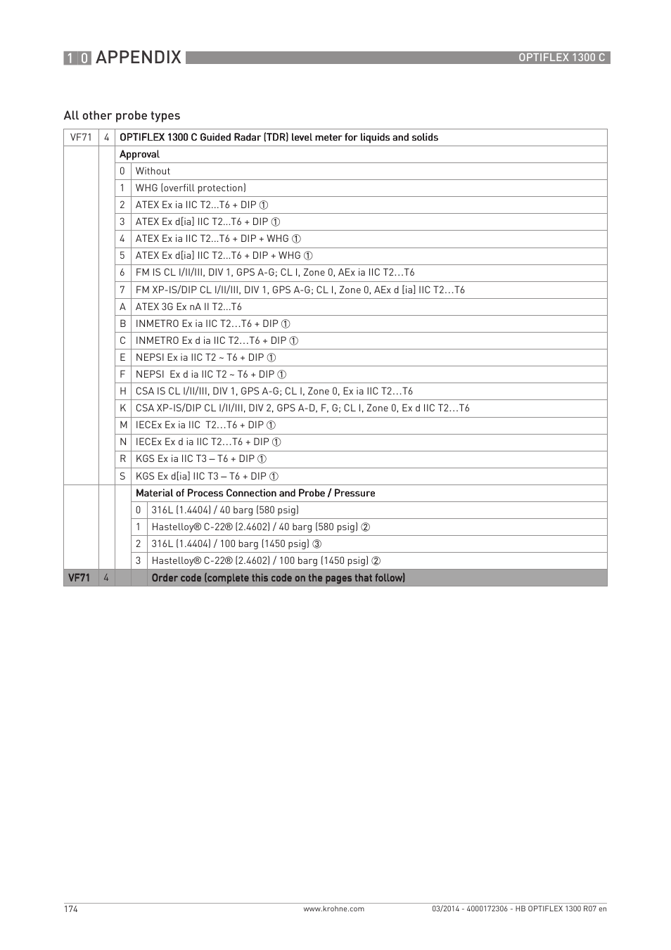 Appendix | KROHNE OPTIFLEX 1300C EN User Manual | Page 174 / 192