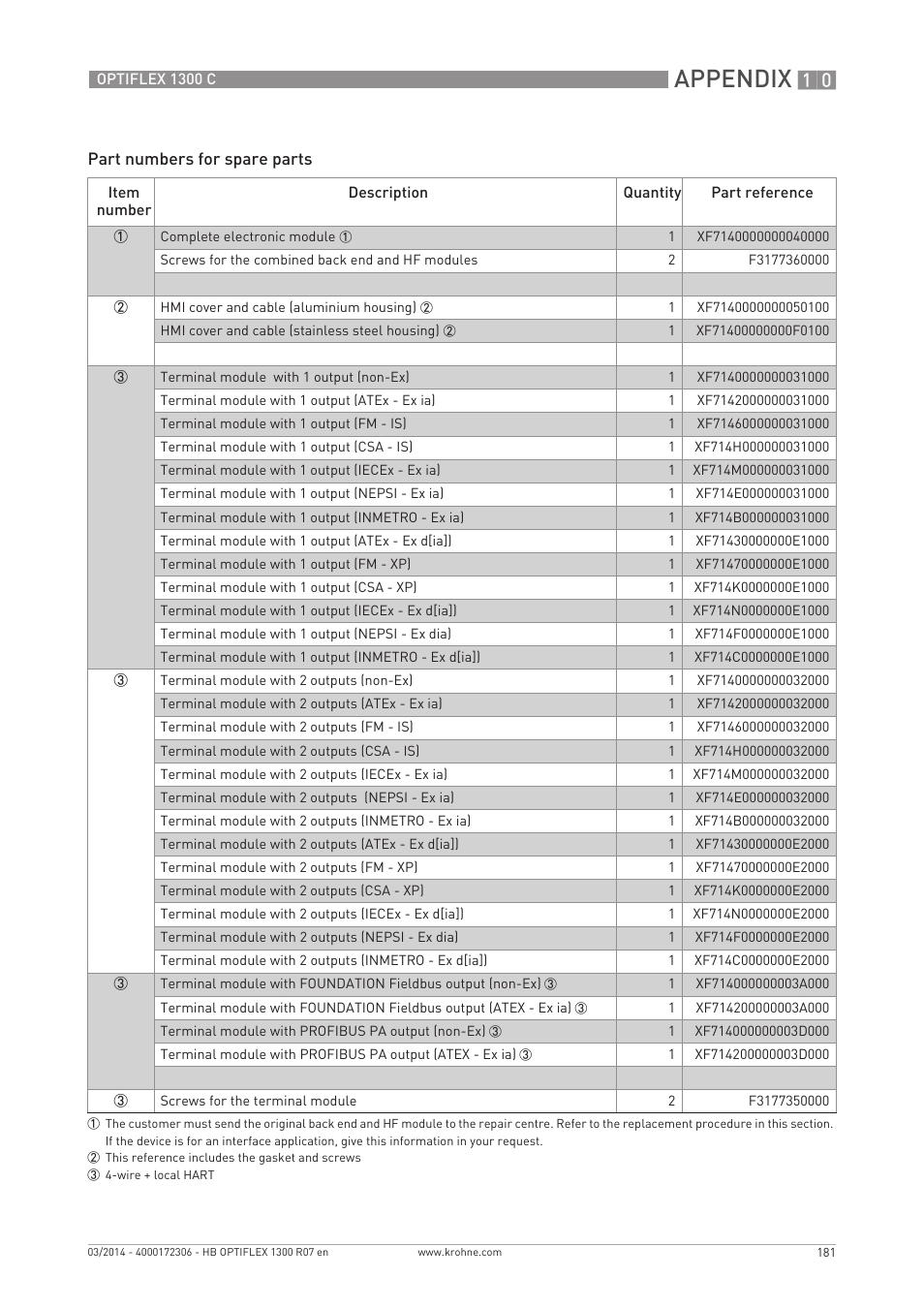 Appendix | KROHNE OPTIFLEX 1300C EN User Manual | Page 181 / 192