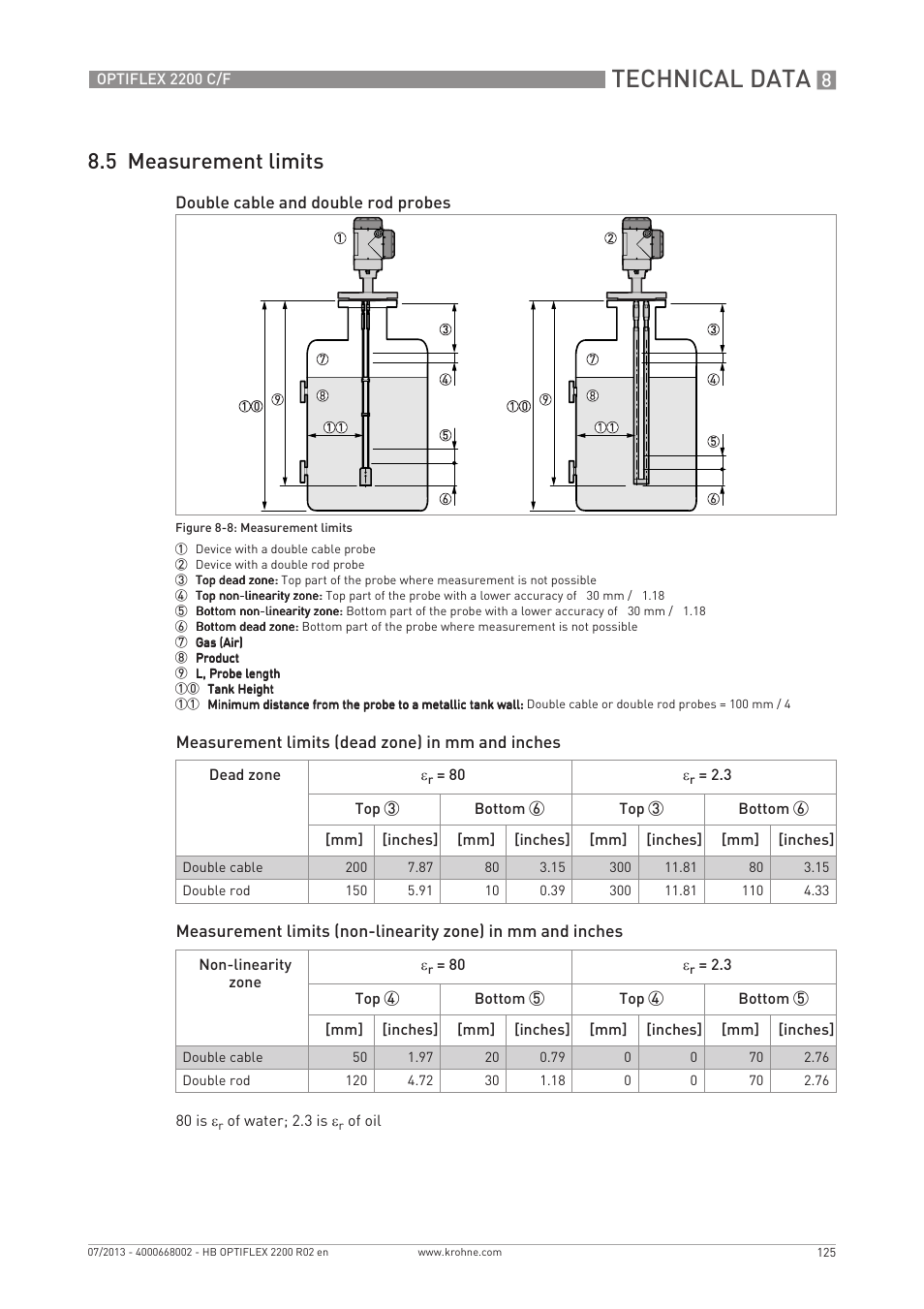 Technical data, 5 measurement limits | KROHNE OPTIFLEX 2200 C_F EN User Manual | Page 125 / 164