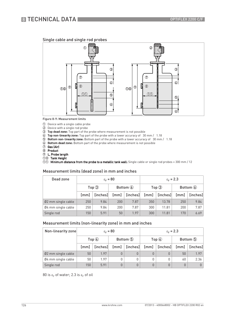 Technical data | KROHNE OPTIFLEX 2200 C_F EN User Manual | Page 126 / 164