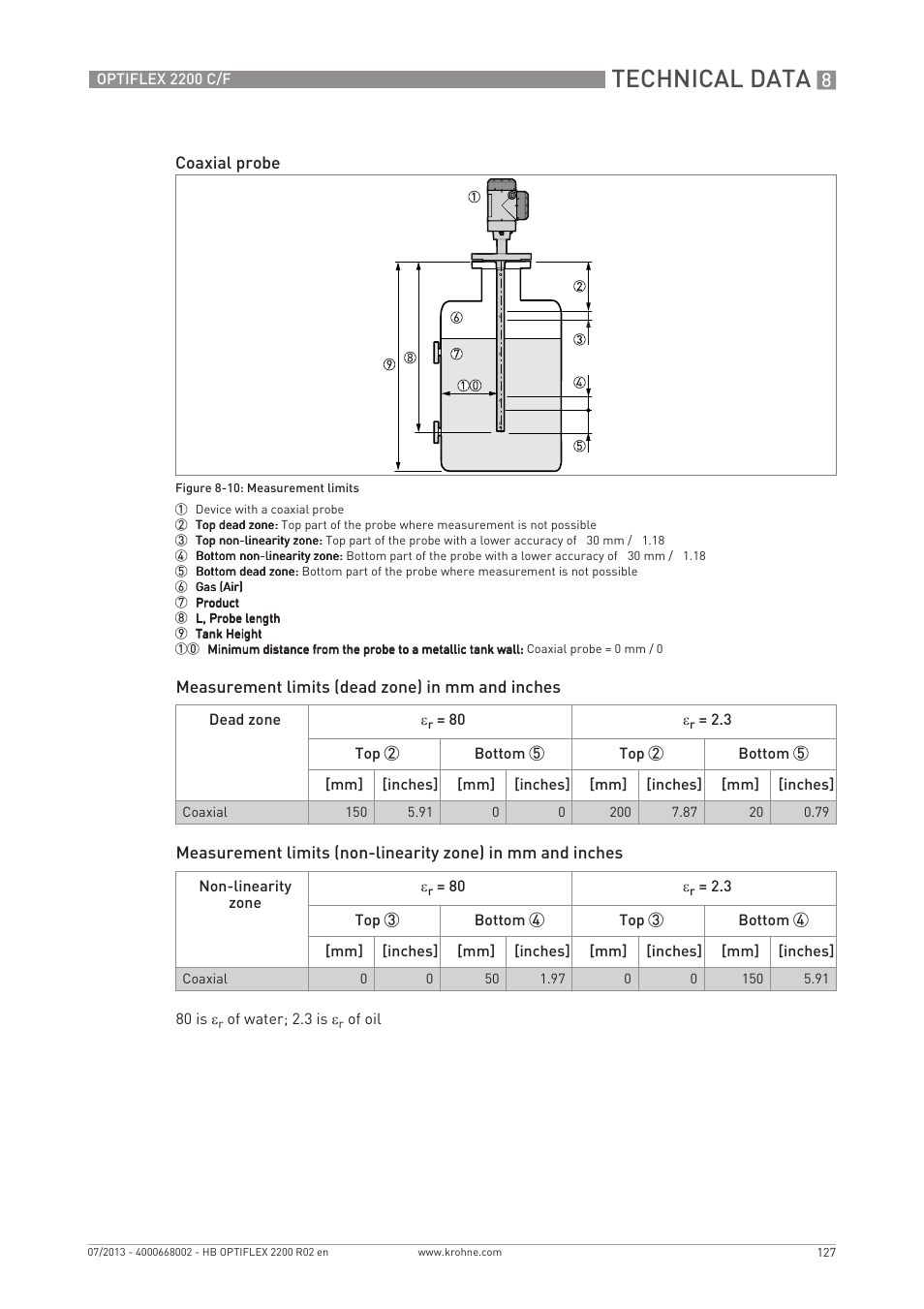 Technical data | KROHNE OPTIFLEX 2200 C_F EN User Manual | Page 127 / 164