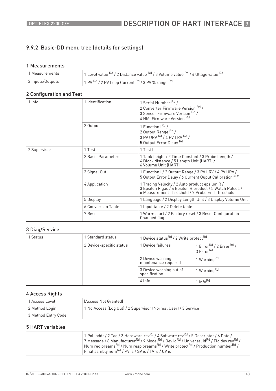 Description of hart interface, 2 basic-dd menu tree (details for settings), 1 measurements | 2 configuration and test, 3 diag/service, 4 access rights, 5 hart variables | KROHNE OPTIFLEX 2200 C_F EN User Manual | Page 143 / 164