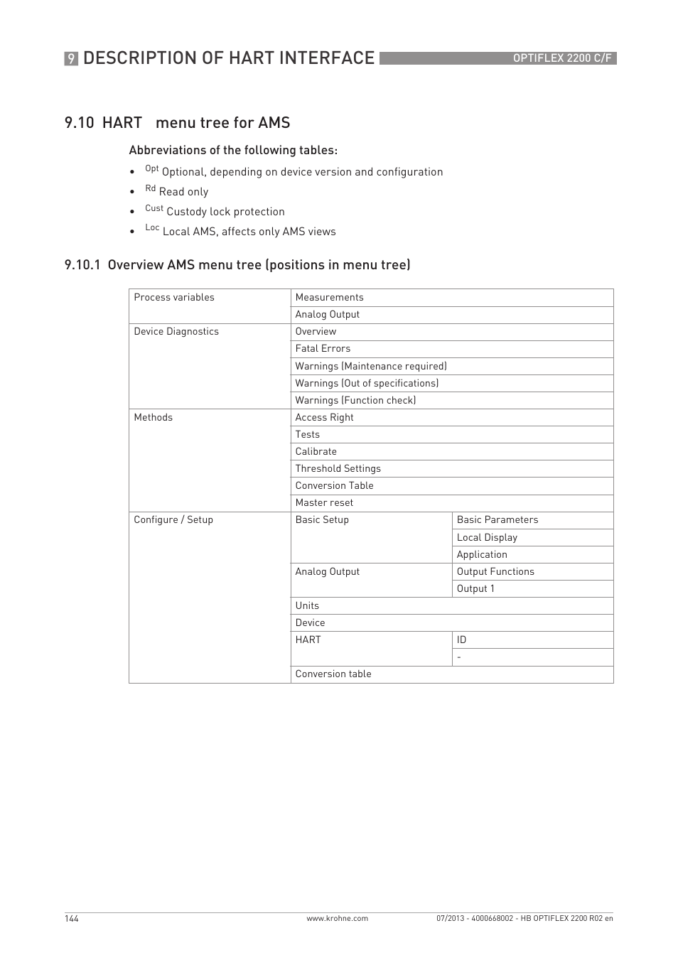 Description of hart interface, 10 hart, Menu tree for ams | 1 overview ams menu tree (positions in menu tree) | KROHNE OPTIFLEX 2200 C_F EN User Manual | Page 144 / 164