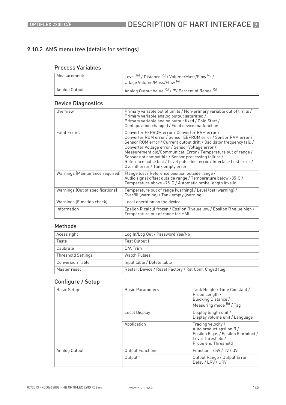 Description of hart interface, Device diagnostics, Methods | Configure / setup | KROHNE OPTIFLEX 2200 C_F EN User Manual | Page 145 / 164