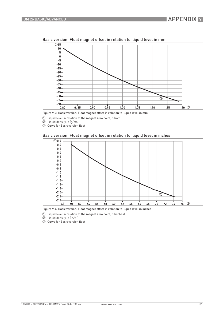 Appendix | KROHNE BM 26 BASIC_ADVANCED EN User Manual | Page 81 / 96