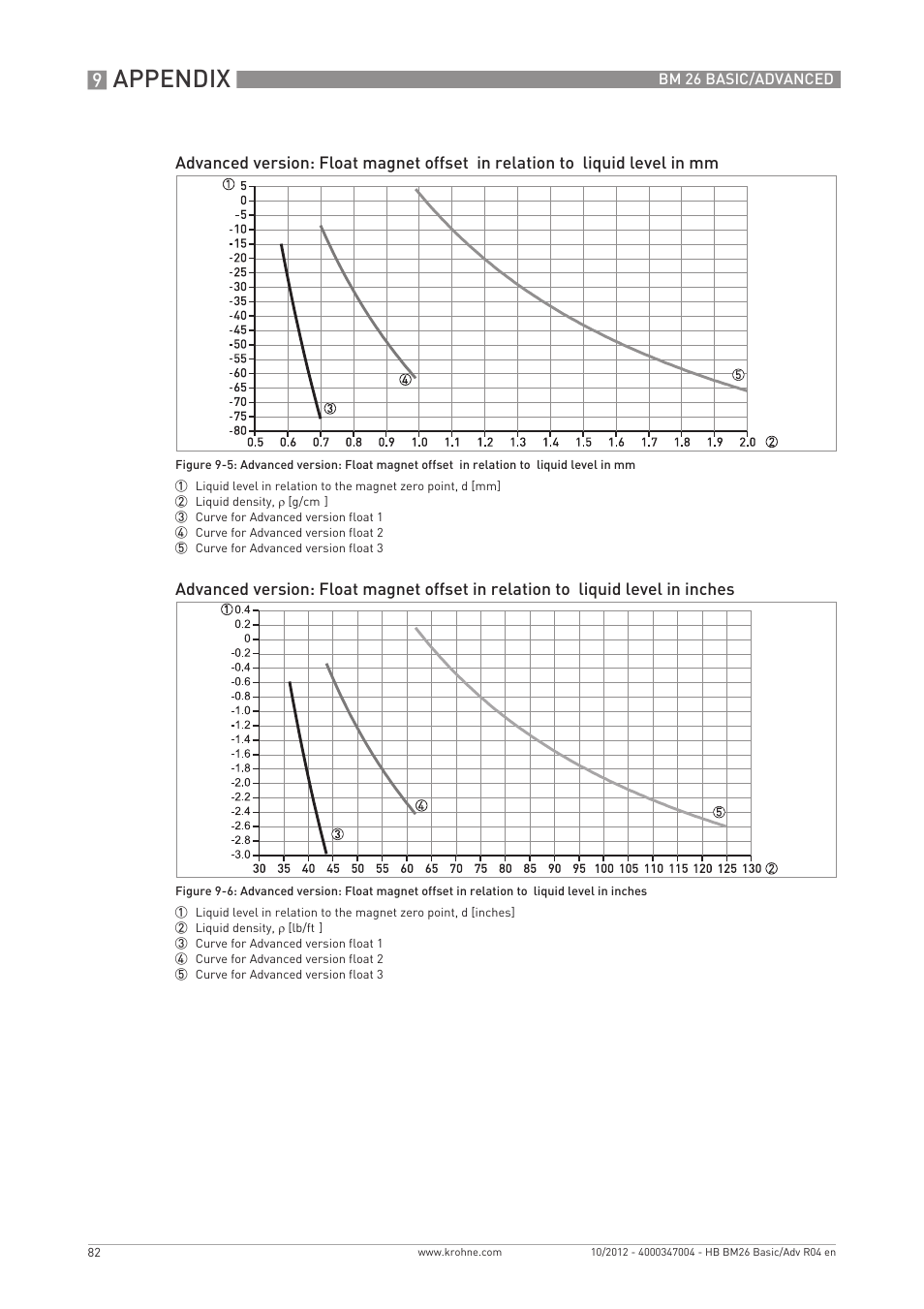 Appendix | KROHNE BM 26 BASIC_ADVANCED EN User Manual | Page 82 / 96