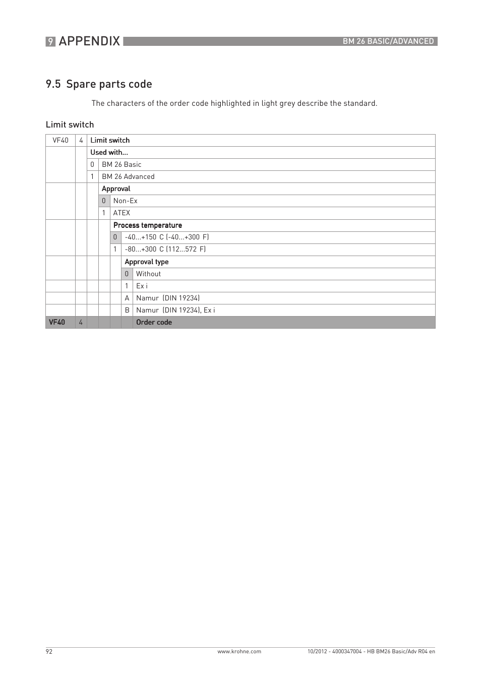 Appendix, 5 spare parts code | KROHNE BM 26 BASIC_ADVANCED EN User Manual | Page 92 / 96