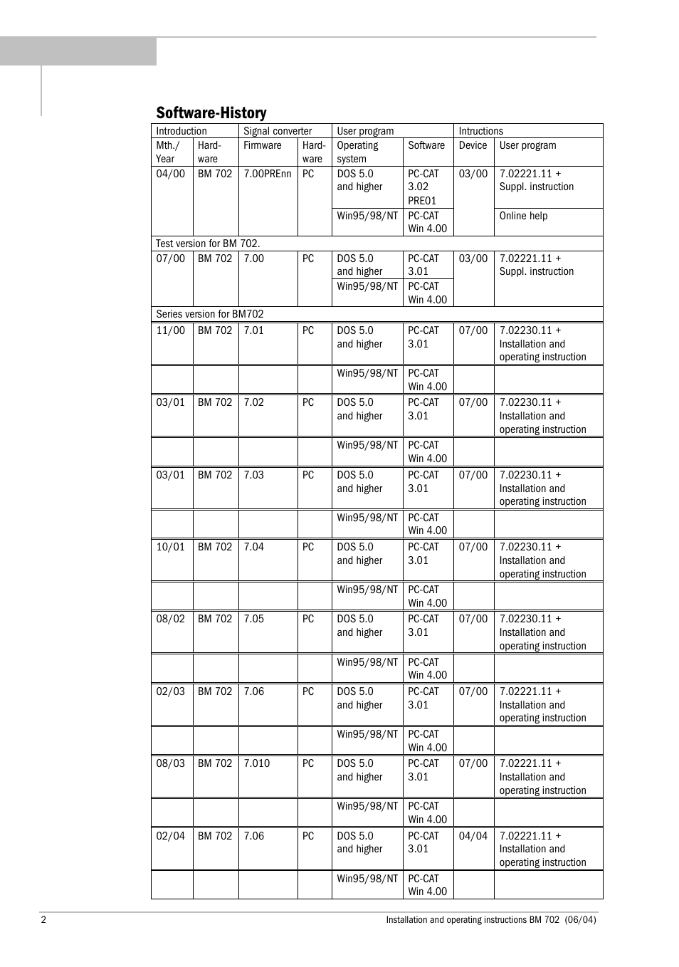Software-history | KROHNE BM 702 EN User Manual | Page 2 / 28