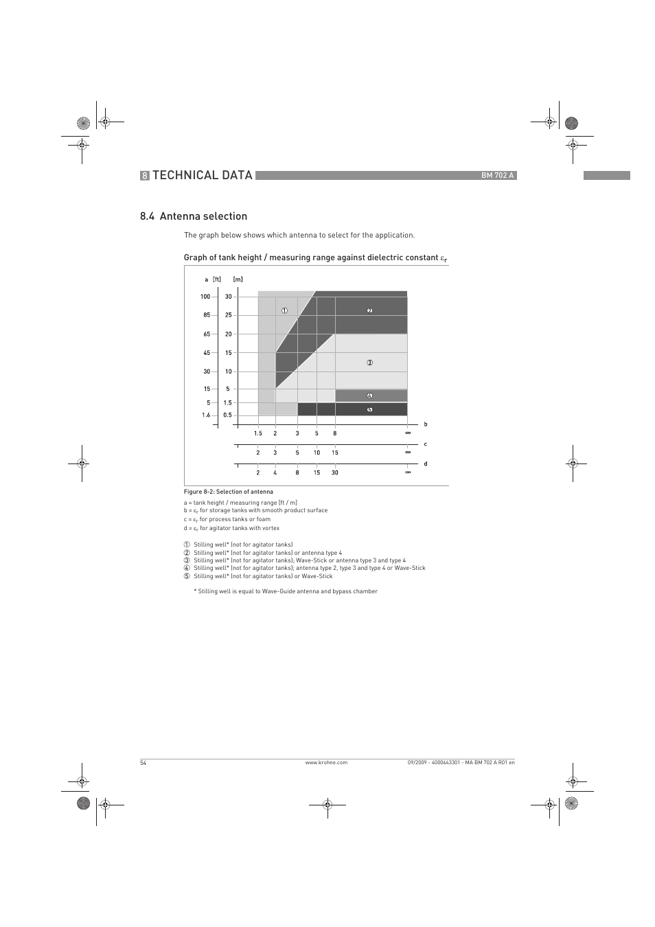 Technical data, 4 antenna selection | KROHNE BM 702 A EN User Manual | Page 54 / 60