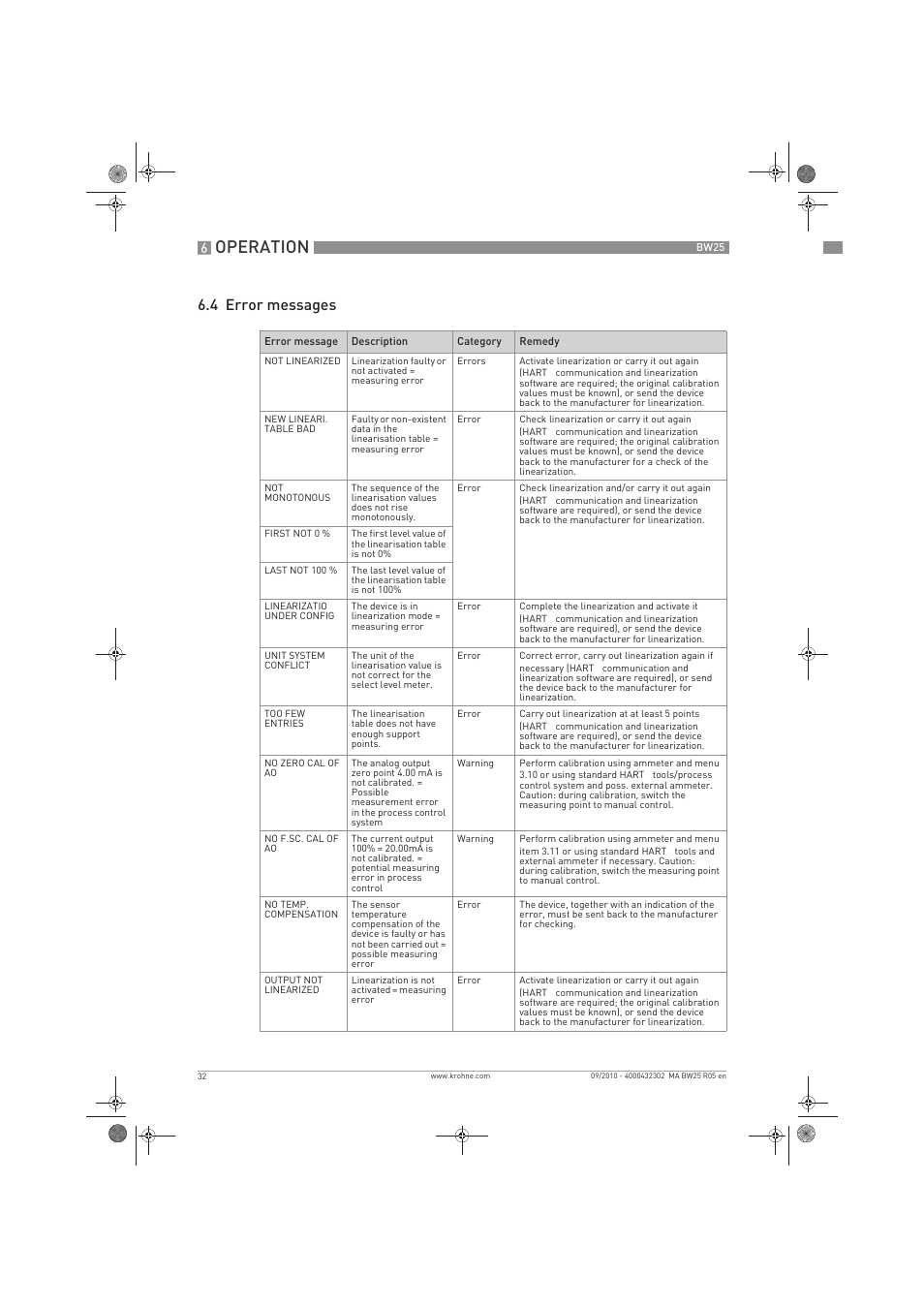Operation, 4 error messages | KROHNE BW 25 EN User Manual | Page 32 / 52