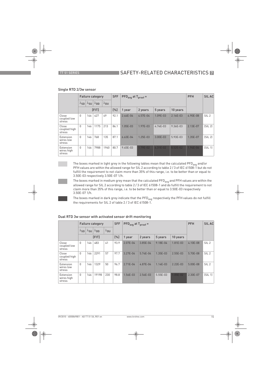 Safety-related characteristics | KROHNE TT 51 SERIES EN User Manual | Page 15 / 24