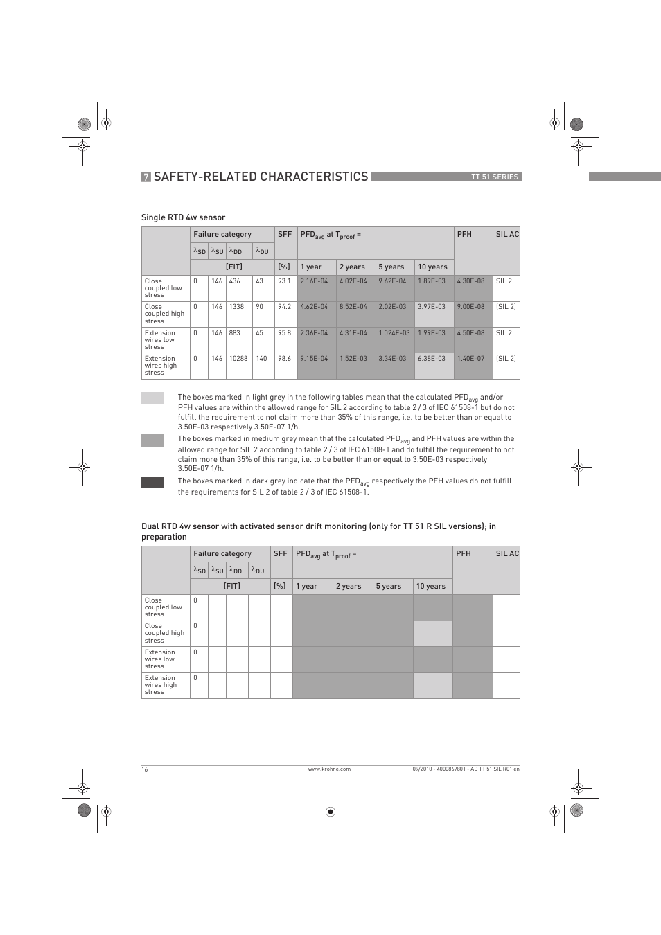 Safety-related characteristics | KROHNE TT 51 SERIES EN User Manual | Page 16 / 24