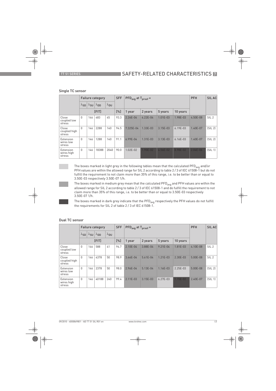 Safety-related characteristics | KROHNE TT 51 SERIES EN User Manual | Page 17 / 24