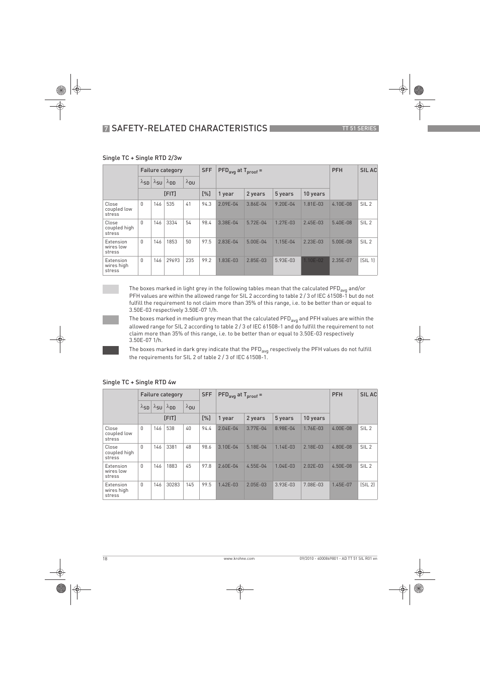 Safety-related characteristics | KROHNE TT 51 SERIES EN User Manual | Page 18 / 24