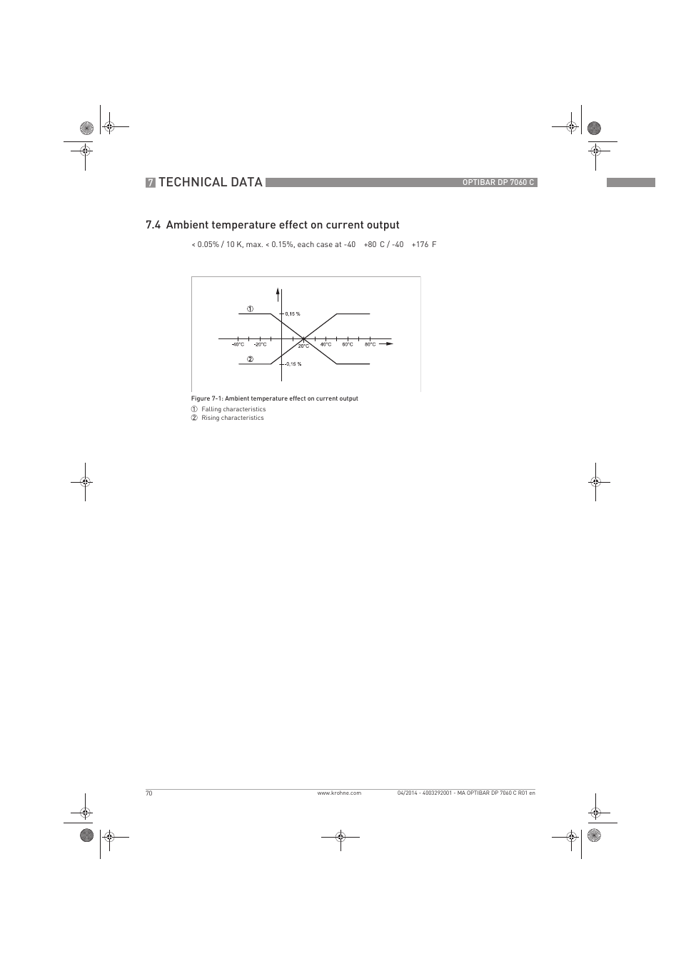 Technical data, 4 ambient temperature effect on current output | KROHNE OPTIBAR DP 7060 C EN User Manual | Page 70 / 84