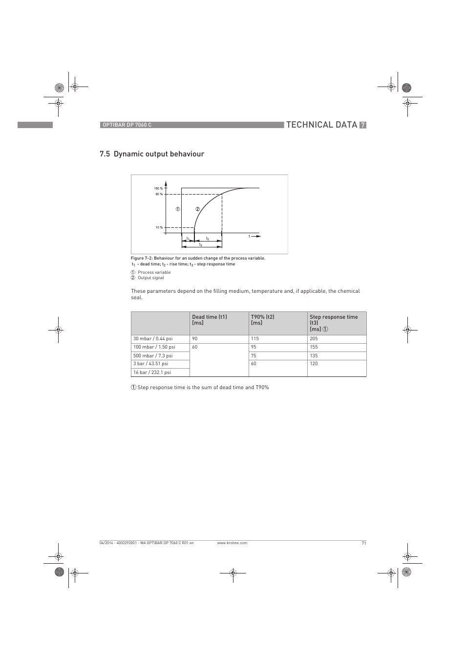 Technical data, 5 dynamic output behaviour | KROHNE OPTIBAR DP 7060 C EN User Manual | Page 71 / 84