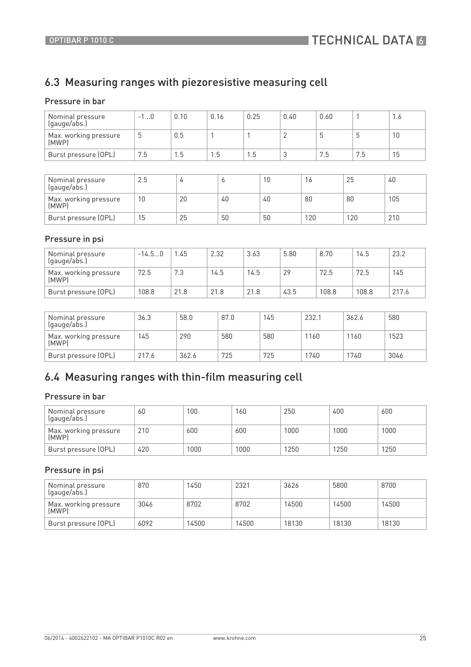 Technical data, 4 measuring ranges with thin-film measuring cell | KROHNE OPTIBAR P 1010 C EN User Manual | Page 25 / 28