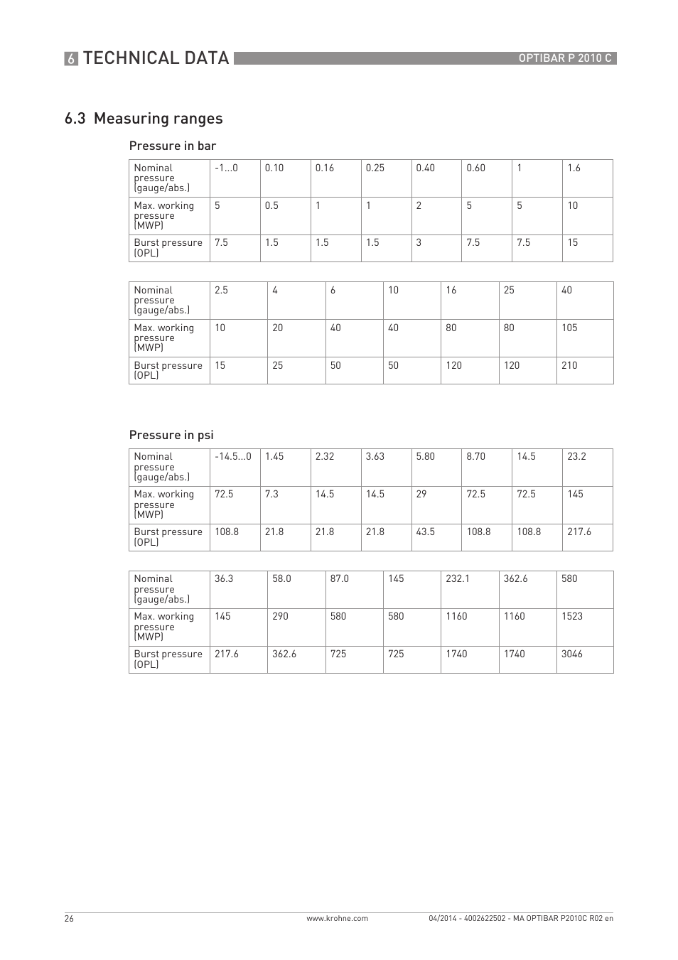 Technical data, 3 measuring ranges | KROHNE OPTIBAR P 2010 C EN User Manual | Page 26 / 28